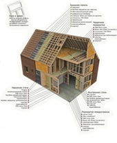 Конструктивная схема каркасного дома