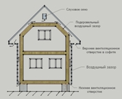 Вентиляционный зазор - схема движения потоков