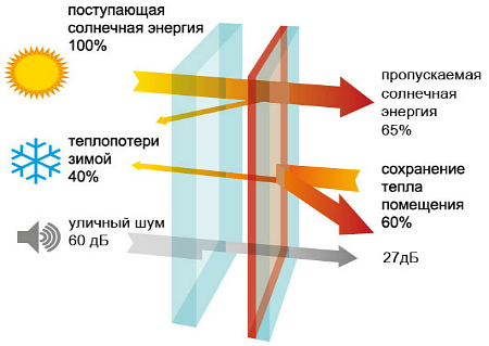 steklopaket_energoeffect_shema