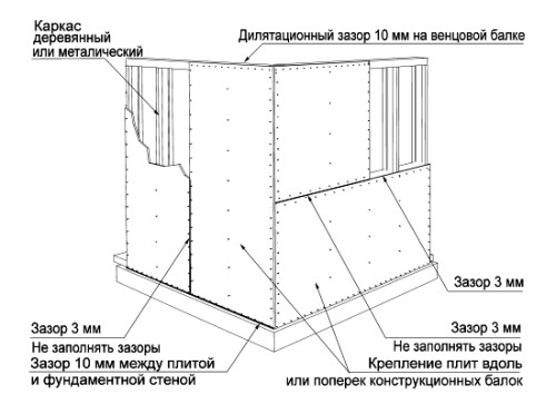 Обшивка стен осб плитой внутри