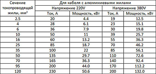 Калькулятор расчета сечения кабеля по мощности