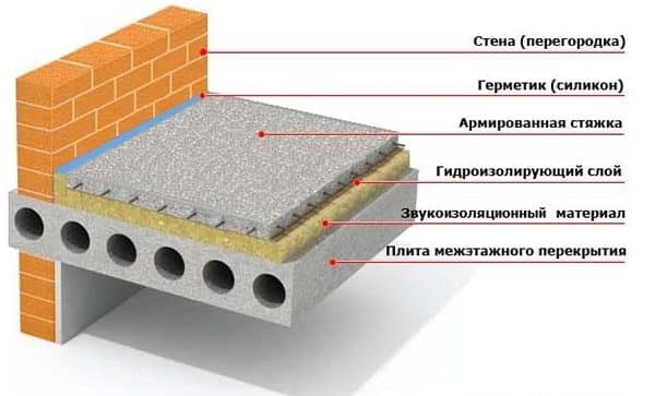 Для чего делают стяжку пола 