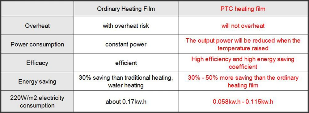 PTC HEATING FILM compare