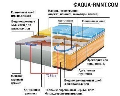 Теплый пол под паркет