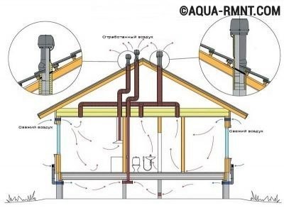 Вентиляционная система в доме