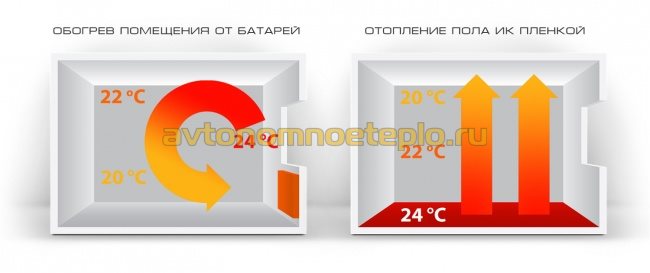 сравнение теплоотдачи от ИК пола и батарей