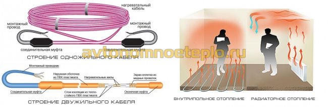 строение греющего кабеля и его эффективность