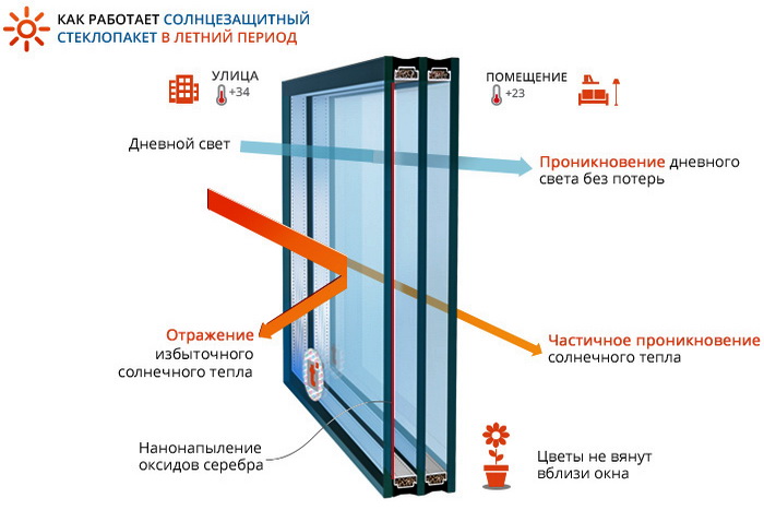 Солнцезащитные стеклопакеты