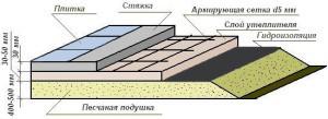 Толщина слоев бетонного пола в бане (схема)