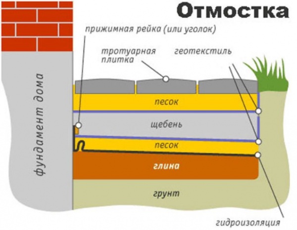 Отмостка