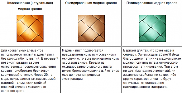 Фальцевая медная кровля