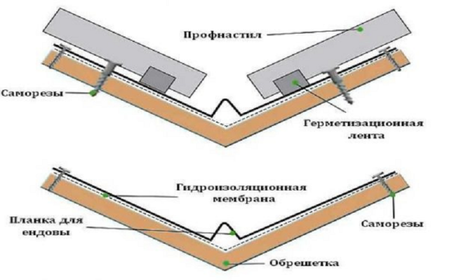 Что такое ендова на крыше и как правильно ее установить