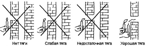 Проверка тяги в дымоходе на прочистной дверце.