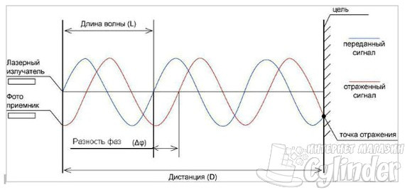 Принцип работы лазерного фазового дальномера