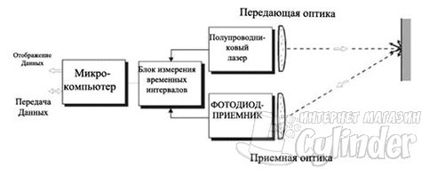 Схема работы лазерной рулетки