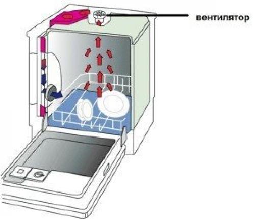 Устройство и принцип работы посудомоечной машины индезит. Как работает посудомоечная машина (основные принципы)