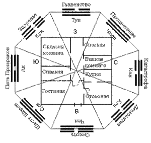 Схема квартиры по фэн-шуй