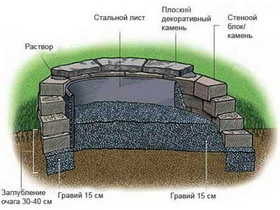 Схема обустройства уличного очага