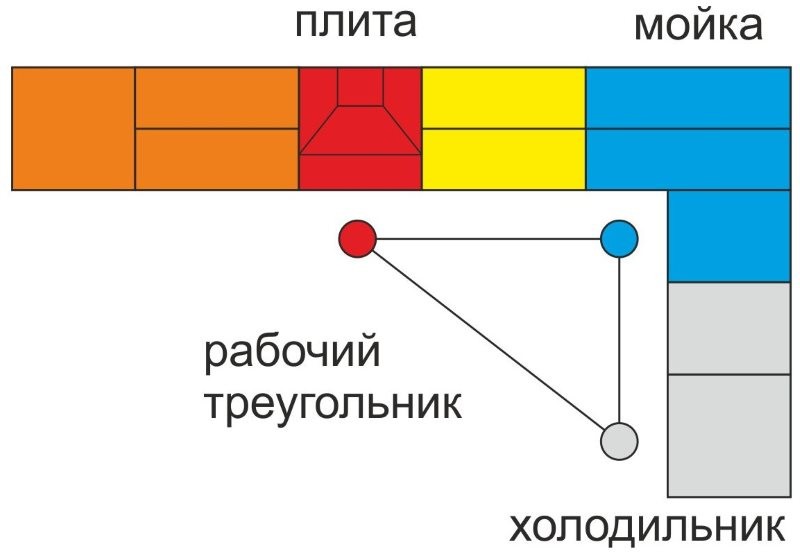 Схема рабочего треугольника кухни