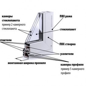 Конструкция окна из ПВХ для теплого балкона