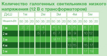 kolichestvo galogennyx svetilnikov s transformatom 12V