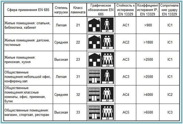 Основные характеристики шести классов ламината