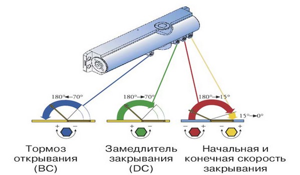 как отрегулировать дверной доводчик фото