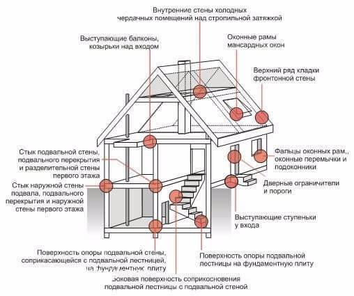 Мостики холода: как качественная теплоизоляция  дома избавят Вас от многих проблем в будущем