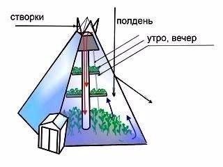 Теплица пирамида: особое энергетическое поле и небывалый урожай!