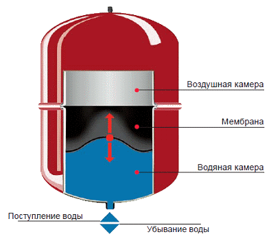 расширительный бак для отопления закрытого типа