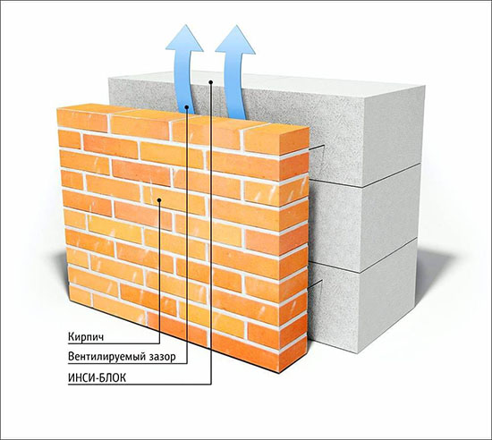 Правила облицовки стен дома из газобетона кирпичом