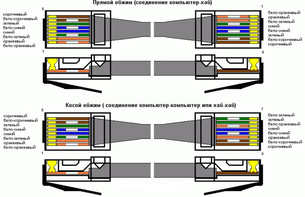 Прямой – используют для подключения сети к ПК