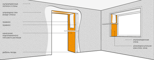 Штукатурка откосов окон, дверей и внутренних углов стен своими руками и видео иструкция