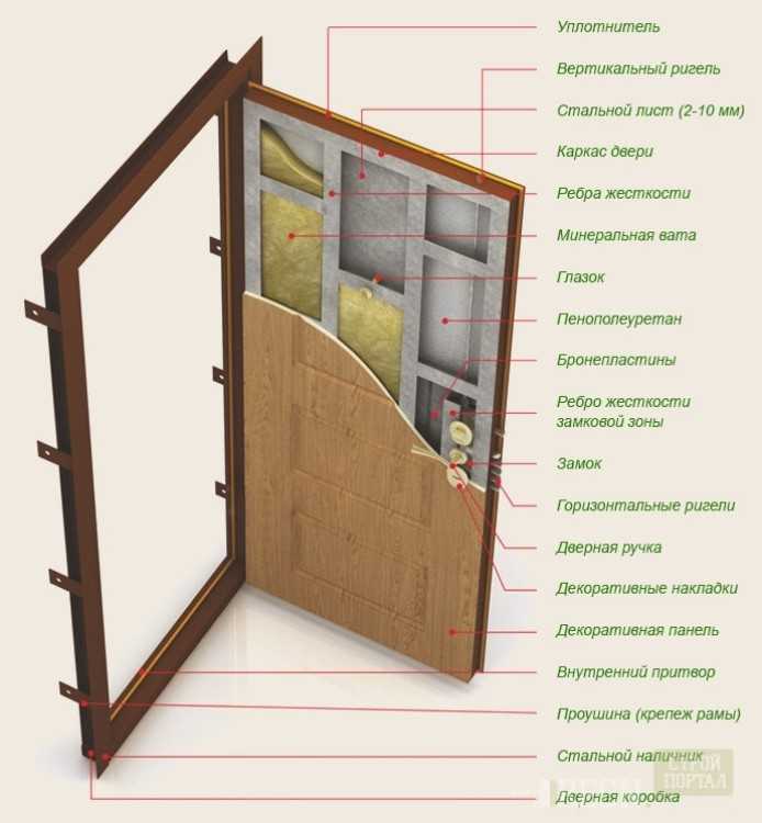 Как делается дверная шумоизоляция