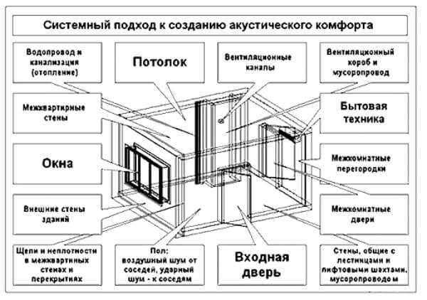 Системный подход к улучшению шумоизоляции