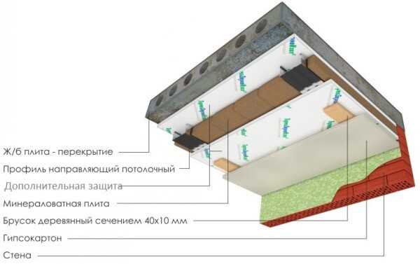 Звукоизоляция потолка