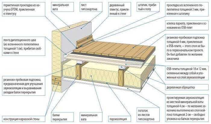 Схема изоляции пола