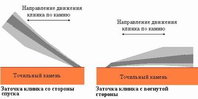 Заточка японских ножей