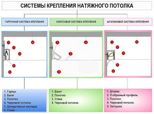 Выбирая натяжной потолок, поинтересуйтесь, какой тип крепления будет применяться при монтаже