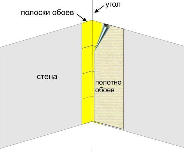 Схема поклейки обоев в углах