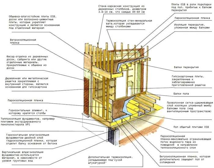 На схеме показана полная структура каркасной постройки