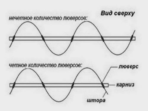 Сколько ткани нужно на шторы на люверсах. Расчет ткани для пошива штор на люверсах.