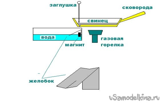 Изготовление дроби