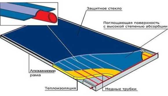 Солнечный коллектор из сотового поликарбоната своими руками