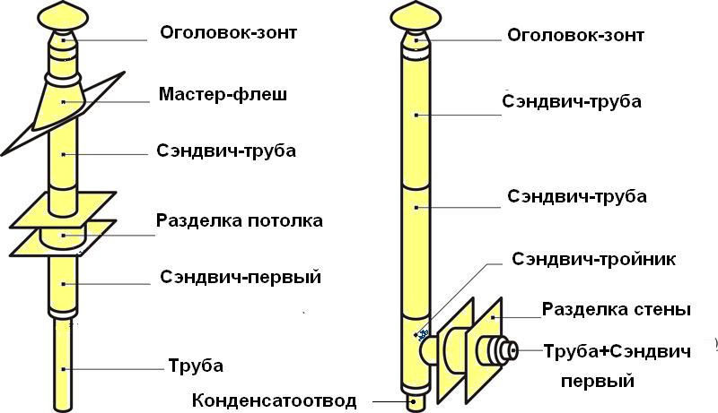 Монтаж дымохода из нержавейки