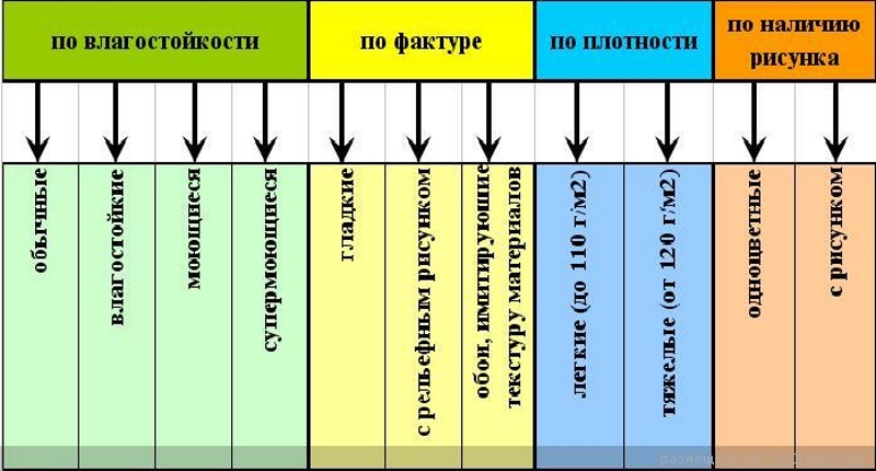 Классификация обоев по различным параметрам