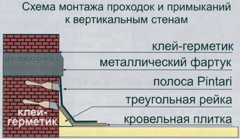 обрешетка под мягкую кровлю