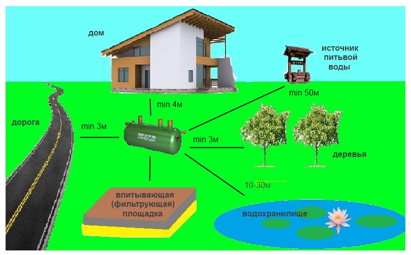 При обустройстве септика необходимо строго придерживаться санитарных норм