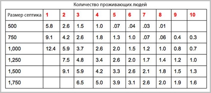 Требуемый объем септика зависит от количества жильцов в доме