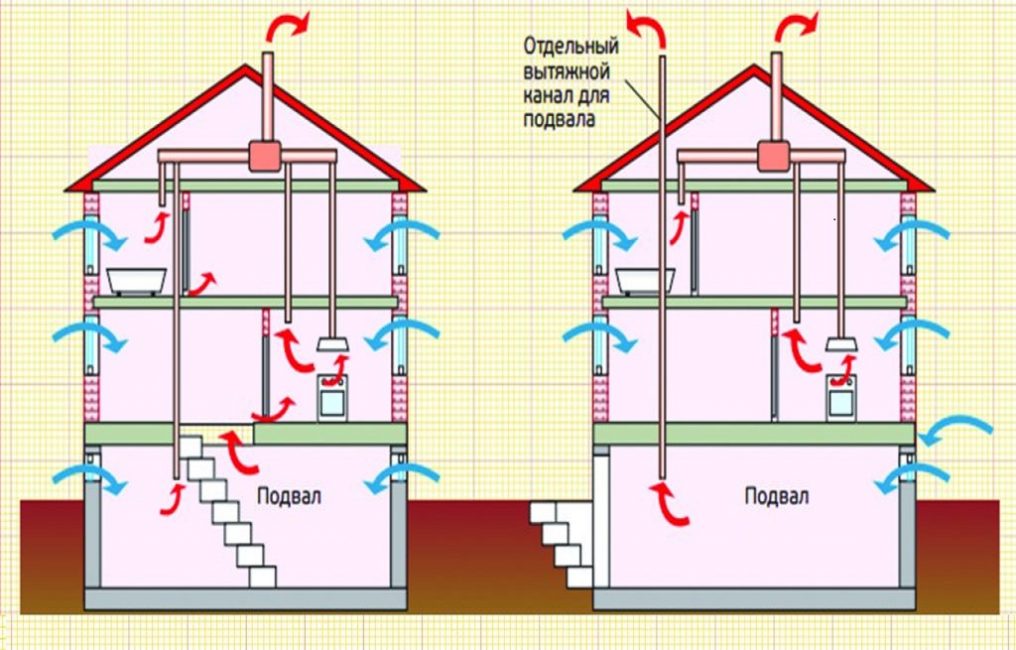Схема естественной вентиляции в частном доме